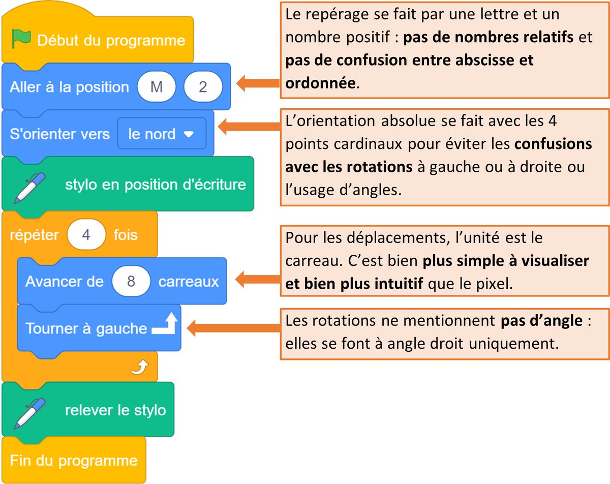jy_labouche's tweet image. #algorithmique débranchée pour le #cycle3 : des blocs simples à comprendre et des explications détaillées. Première série de 20 cartes autocorrectives sur bit.ly/4bYqRpg
#teamPE #collège #programmation #Scratch