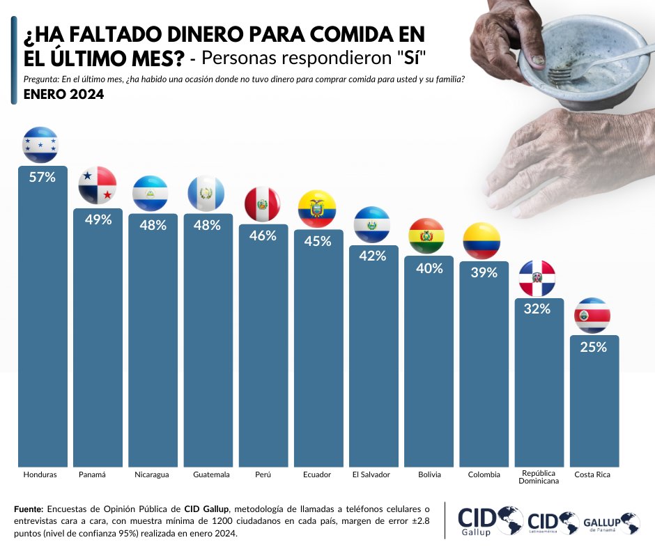 En la última encuesta de CID Gallup de enero de 2024, la mitad de los encuestados luchan por asegurar comidas diarias, destacando un problema apremiante en nuestra región. Honduras lidera con un preocupante 57% enfrentando escasez de alimentos, mientras que Costa Rica finaliza