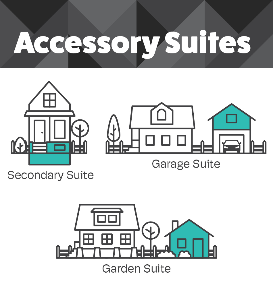 An accessory suite is a dwelling separate from the principal residence. In Airdrie, accessory suites can be a garage, garden or secondary suites. Learn more about accessory suites at airdrie.ca/accessorysuites