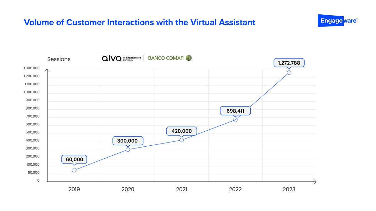 🚀@Banco Comafi, redefines banking with innovative technology, they embraced the challenge of evolving tech, changing customer expectations, and demand for instant solutions.

👉 Explore their success story: bit.ly/3IpFKUi