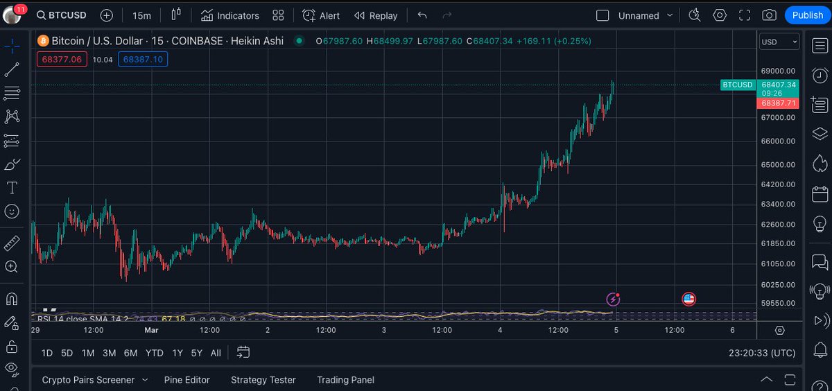 GoingParabolic's tweet image. OK. Grab ya nuts. If you don't have nuts literally go to the pantry and grab some almonds.

#Bitcoin is going to blast through it's ATH tonight and then wtf knows what is going to happen but I like it.

Congrats to all the holders. Congrats to the #Bitcoin'rs.

You were right. So…