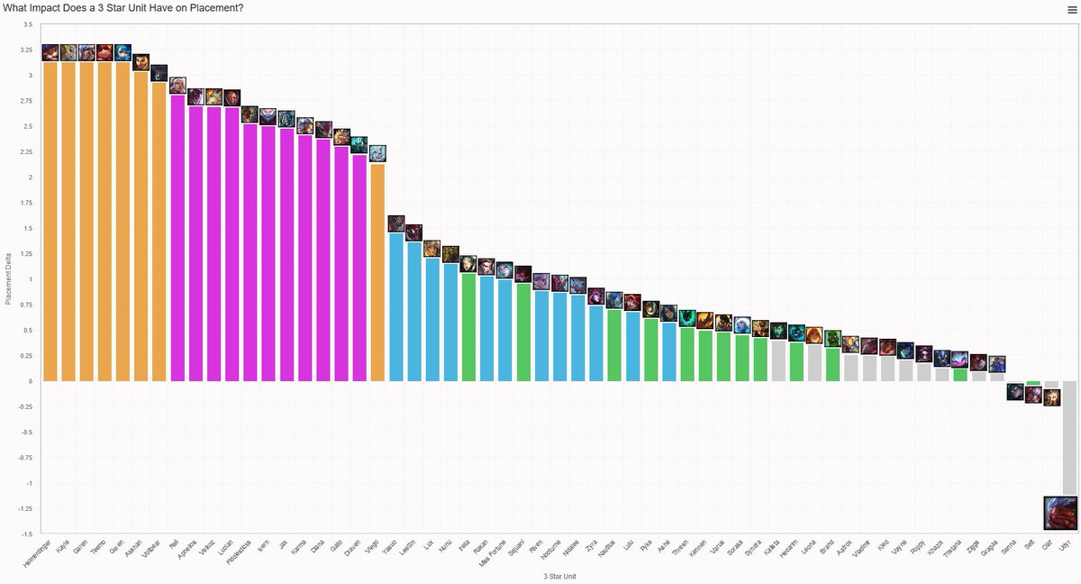 In honor of Ram Slam Udyr, I wanted to share perhaps one of the greatest graphs that TFT statistics has ever produced (Source: reddit.com/r/CompetitiveT…)