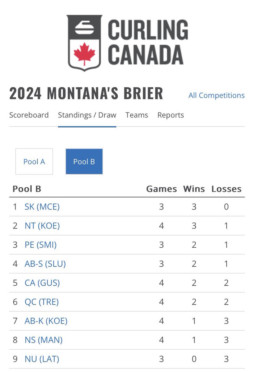 2GirlsAndAGame's tweet image. How are your #Brier2024 picks going so far? 🤯 #upsets #earlylosses #notiebreakers #curling