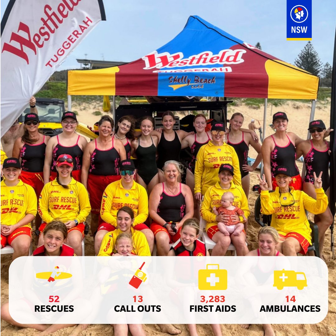 #MYSURFLIFE // In the lead up to #InternationalWomensDay many NSW clubs have lead initiatives over the weekend to celebrate women within the surf lifesaving movement. This week's stats: 🏊 52 Rescues ☎️ 13 Emergency Response Calls ⛑️ 3,283 First Aid 🚑 14 NSW Ambo Call Outs