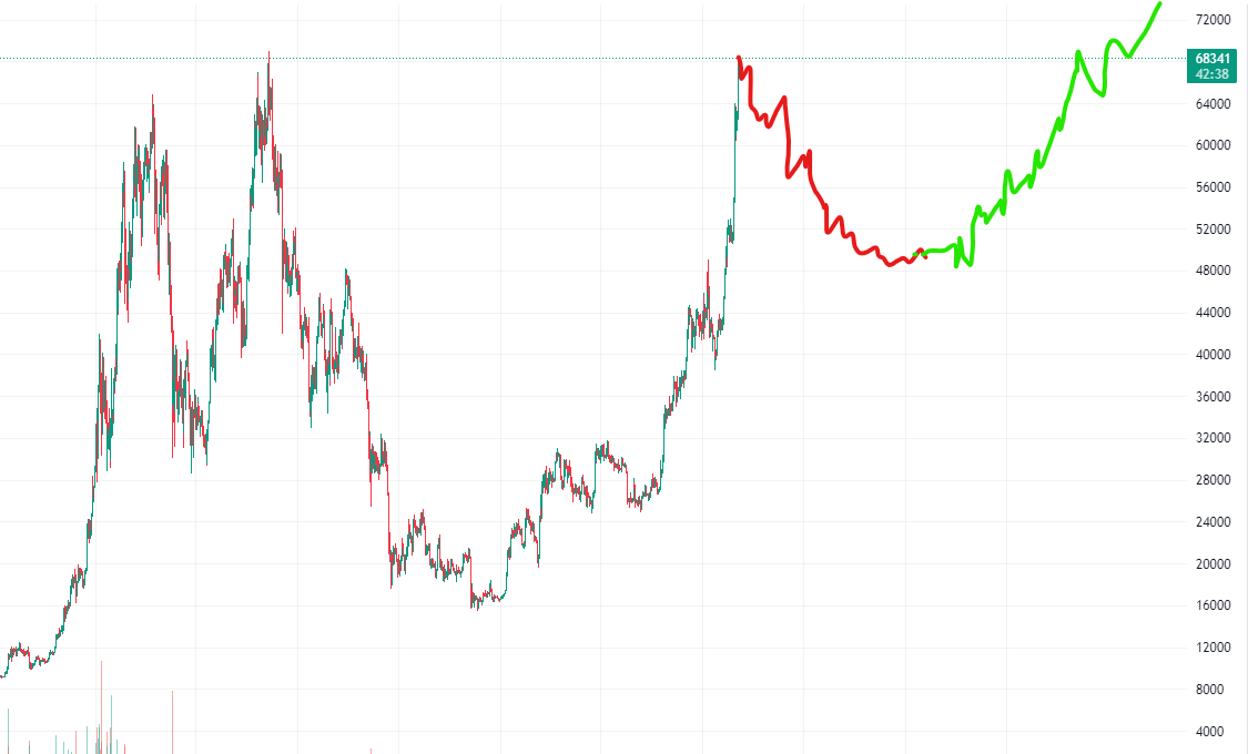 Moonbird6323's tweet photo. BTC-USD https://t.co/ekH3AXNvcy