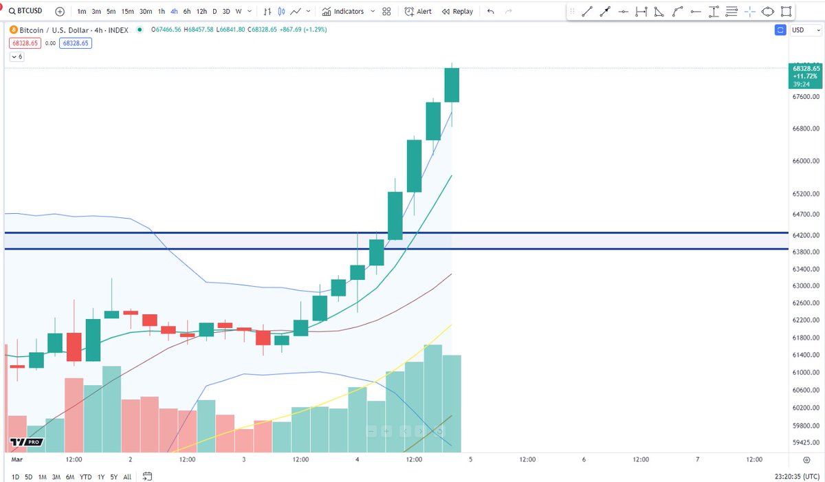 BigCheds's tweet photo. This 4H candle series is the most bullish we have seen in years

$BTC https://t.co/mNEyAILfvP
