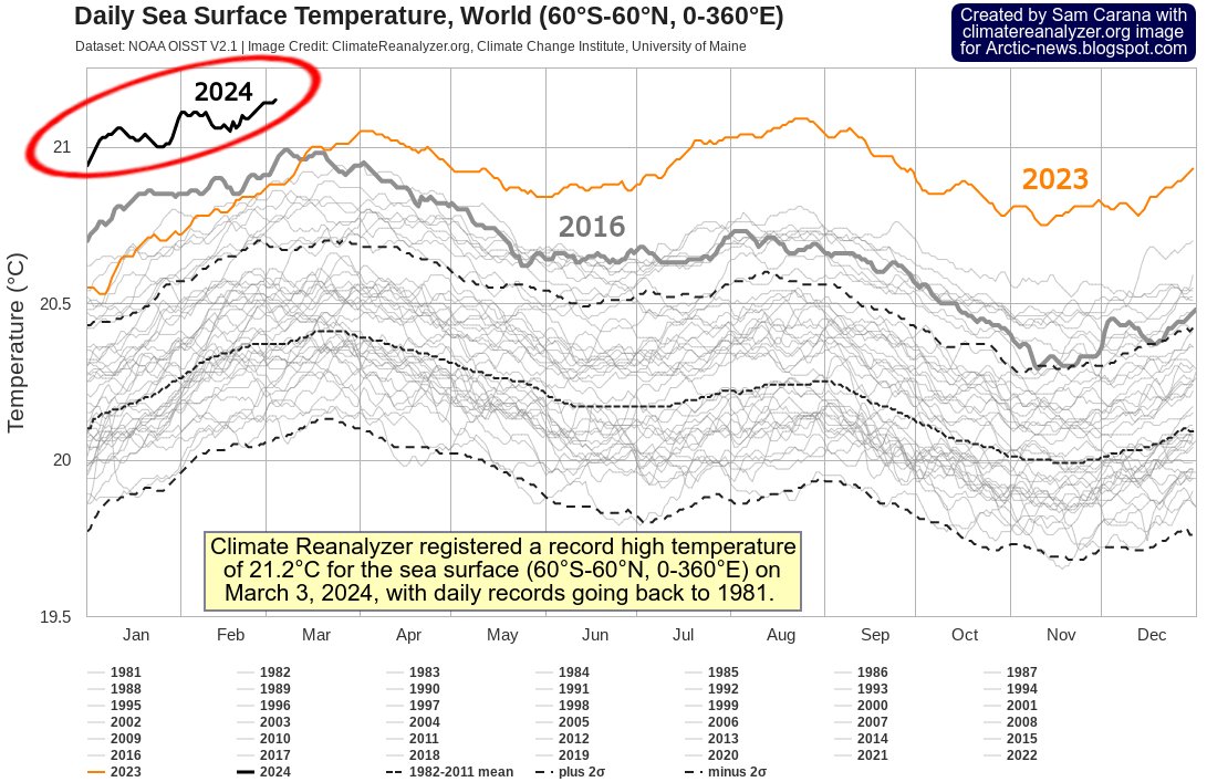 Climate Reanalyzer registered a record high daily temperature of 21.2°C for the sea surface (60°S-60°N, 0-360°E) on March 3, 2024, with daily records going back to 1981. Arctic sea ice looks set for a steep decline. arctic-news.blogspot.com/2024/03/arctic…