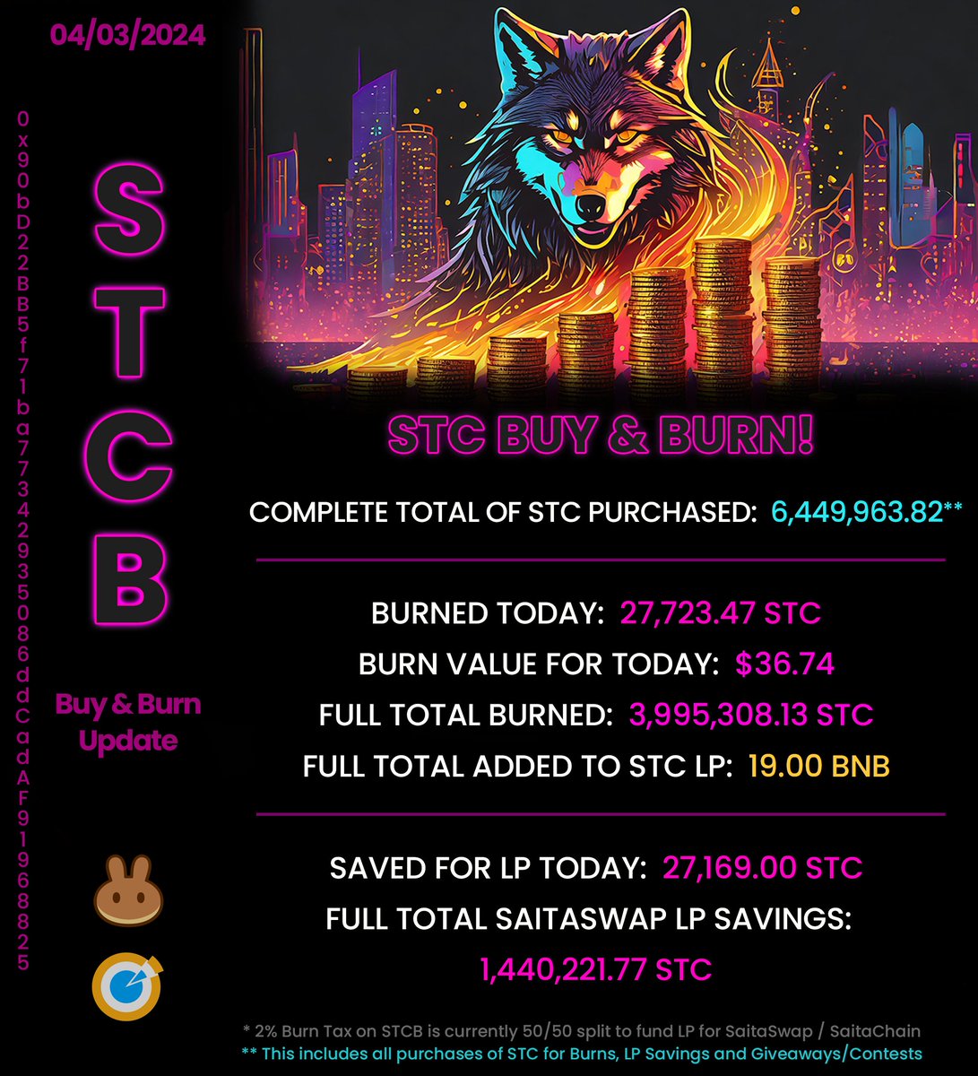 New week and another daily burn of #STC by #SaitaChainBurn Token! 🔥 We are in touching of 4 million #STC burned!!!  Thats $5200 worth at current prices!  And with all our STC purchasing we have added 19 BNB or $8000 to the STC @PancakeSwap Pool!!  #CryptoNews #Communitygrowth…