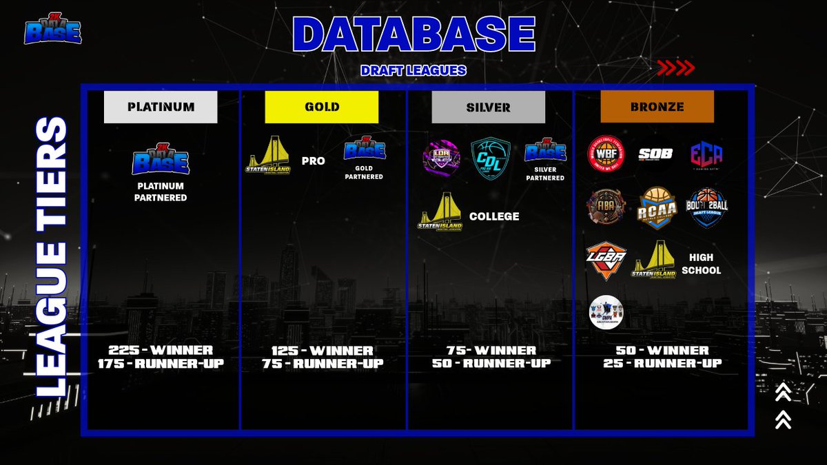 📢LEAGUE TIER UPDATE📢

<a href="/The2KDatabase/">2K Database</a> Datapoint Tiers for draft leagues and BYOTs