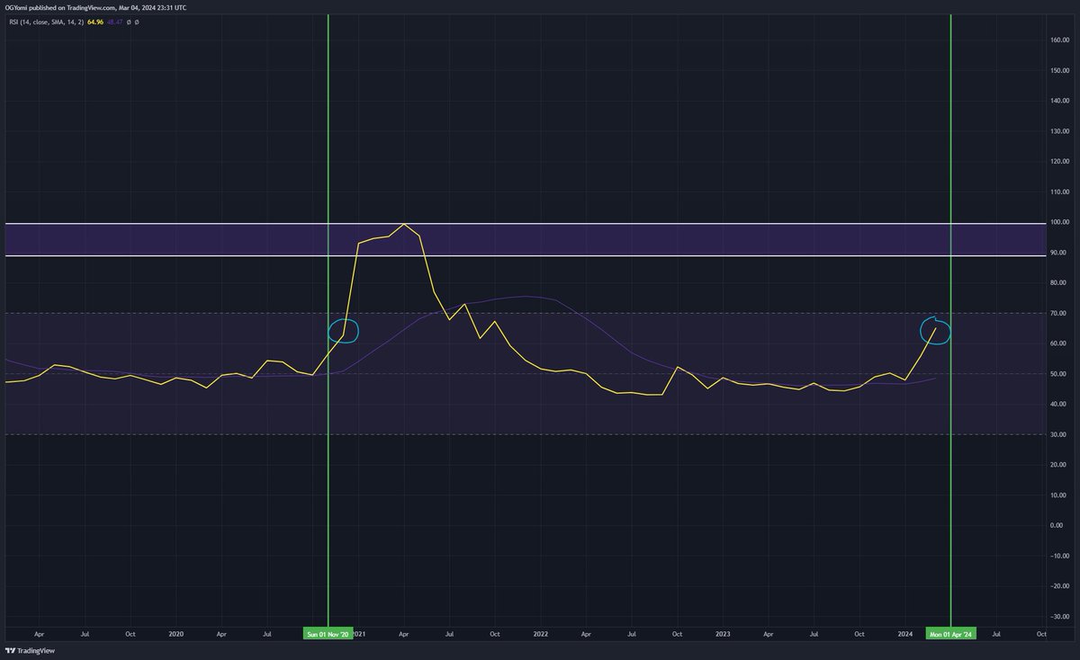 Kev_Capital_TA's tweet photo. The last time #Dogecoin Monthly RSI was at a 66 was back in December of 2020. Price was at 0.00467

The Monthly RSI on #DOGE right now is at a 66 once again and the price is at .18 Cents. 

Now imagine what's possible! #Crypto #Altcoins https://t.co/VE5kShAuh2