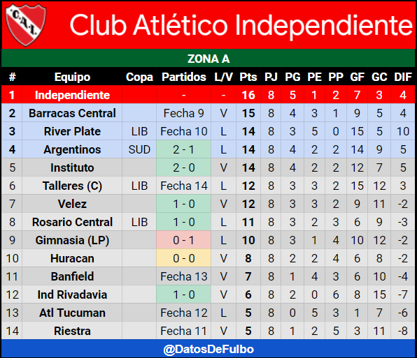 datosdefulbo's tweet photo. 🇦🇷COPA DE LA LIGA - ZONA A

@Independiente (1°) le ganó a Argentinos 2-1 y le robó la punta, aprovechando el empate de River con Talleres

- Quedan 6 partidos
- Diferencia de 2 puntos con el 5°

Visita a Barracas en la próxima fecha

*En la fecha de clásicos perdió con Racing 0-1 https://t.co/SQ6r0F7HTH