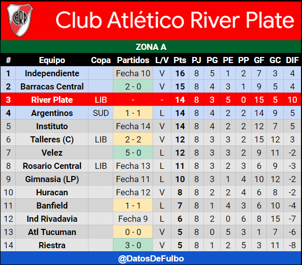 datosdefulbo's tweet photo. @Independiente @barracascentral 🇦🇷COPA DE LA LIGA - ZONA A

@RiverPlate (3°) empató 2-2 con Talleres en Córdoba y se quedó sin punta.

-Quedan 6 partidos
-Por diferencia de gol (+10 vs +5) se mete en 4tos de final

Se viene Independiente Rivadavia en el Monumental

*En la fecha de clásicos empató con Boca 1-1 https://t.co/3hhY5eycwk