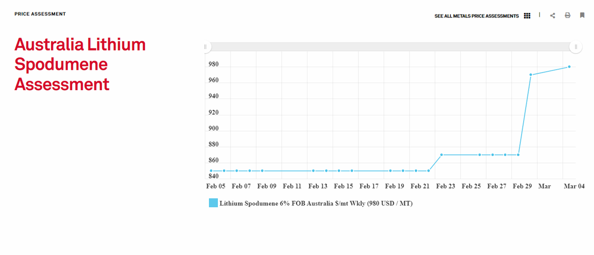 Chosen169420lel's tweet image. #LITHIUM #SPODUMENE

#PLATTS