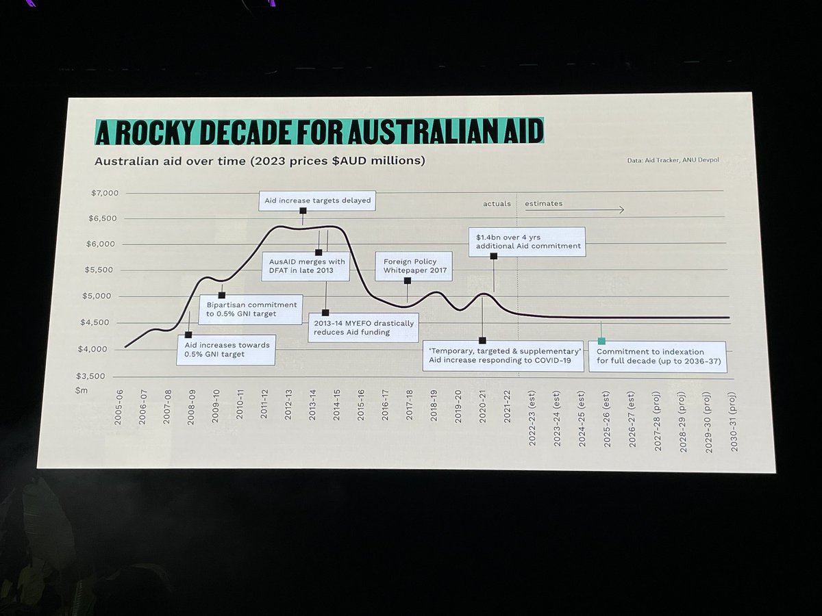 Melissa Conley Tyler (@mconleytyler) on Twitter photo High-energy launch of the #SaferWorldForAll campaign to increase investment in Australian #aid #development
Great to hear <a href="/zdaniel/">Zoe Daniel MP (she/her)</a> MP on the broader benefit to our economy and society through greater investment in foreign aid
#GlobalCitizenNow <a href="/GlblCtzn/">Global Citizen ⭕</a> <a href="/micahaustralia/">Micah Australia</a> <a href="/ACFID/">ACFID</a> High-energy launch of the #SaferWorldForAll campaign to increase investment in Australian #aid #development
Great to hear <a href="/zdaniel/">Zoe Daniel MP (she/her)</a> MP on the broader benefit to our economy and society through greater investment in foreign aid
#GlobalCitizenNow <a href="/GlblCtzn/">Global Citizen ⭕</a> <a href="/micahaustralia/">Micah Australia</a> <a href="/ACFID/">ACFID</a>