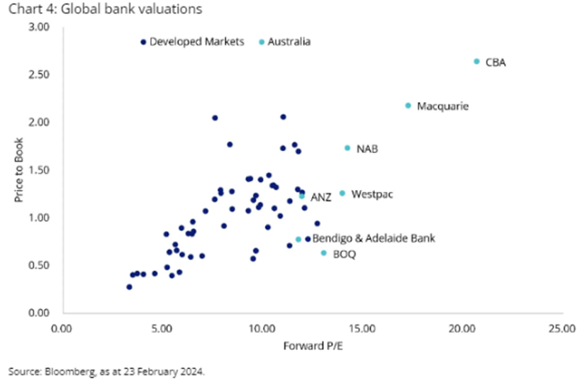 MaxCasey20's tweet photo. The valuations of Aussie banks are astonishing. $CBA now trading at 21x ($GOOGL @ 18.5x) and a div yield of 4% (hybrids paying 6.5%). Enormous premium to global counterparts. #asxnews https://t.co/Y2rFtMOOK0