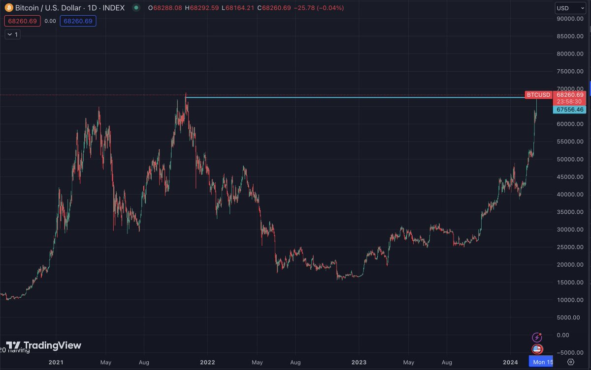 CKongee's tweet photo. Daily $BTC Update:
Mar 4, 2024

That, my friends, is the highest daily close for Bitcoin.

Ever.

The flows are relentless. Don't see a reason to bet against it. 

Hodl this level for a few days, and we start bringing out fib extensions for targets (spoiler: first one is $100k). https://t.co/SMIpfVSr5g