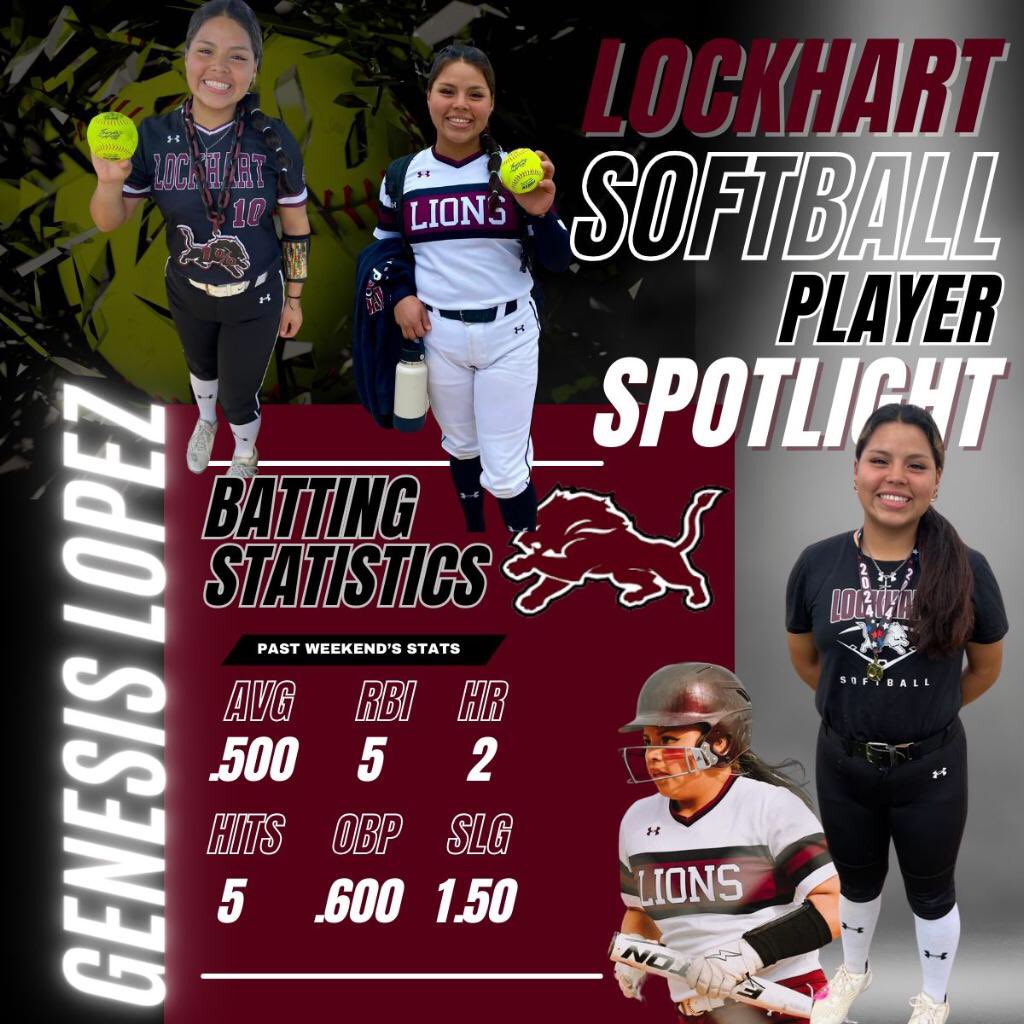 Please join us in congratulating @GenesisYLopez for an outstanding weekend racking up 2 home runs, 5 runs batted in, batting average of .500 and an on base percentage of .600. She is the all-tournament player and Lockhart Player Spotlight! Way to go Gigi!