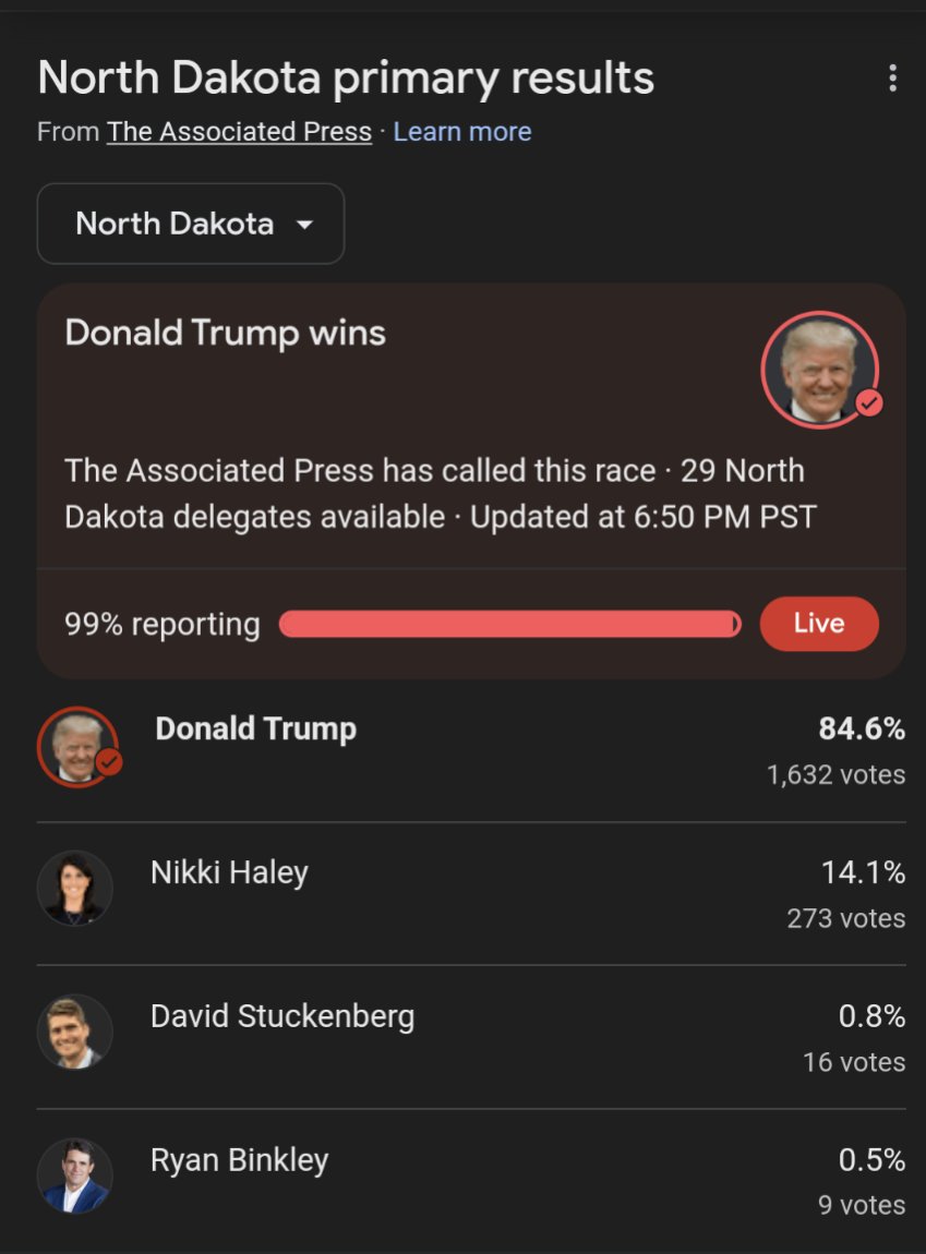 To all of the parrotheads saying Nikki Haley won the DC Primary by 62% to 33% ... Will you say the same for President Trump winning the North Dakota caucus tonight? ⬇️ 

Tomorrow will be fun when Trump wins big tomorrow! 💥