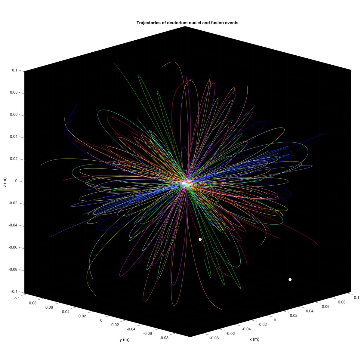 currently running monte carlo simulations of a fusion plasma to determine design parameters for my next reactor. this color palette honestly slays 💅
