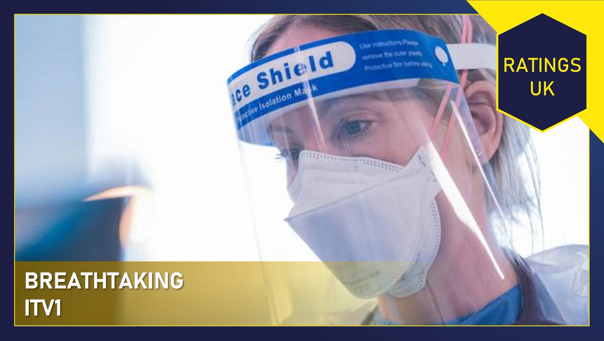 ITV's latest drama, #Breathtaking, brought the NHS reality of the COVID pandemic to our screens, and brought in solid audiences. EP1 - 5.04m EP2 - 4.57m EP3 - 4.27m Although a steady decline, the series held on to 85% of its opening audience. Did you watch?