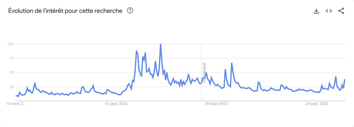 Web3Shinsekai's tweet photo. L'Evolution du taux de recherche du mot clé "Bitcoin" sur Google #Bitcoin #GoogleTrend https://t.co/we33d41ttg