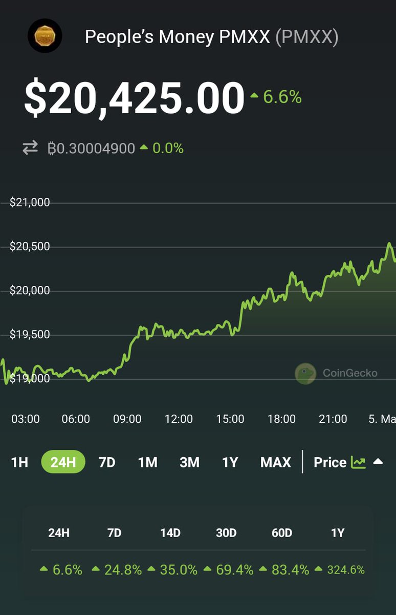 Fear &amp; Greed Index 90 (Extreme Greed)Sentiment Bullish

People’s Money price today is $ 20,434 with a 24-hour trading volume of $ 1.24M, market cap of $ 28.14M,  The PMXX price increased 6.84% in the last 24 hours.

People’s Money reached its highest price on Mar 4, 2024 when