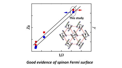 CSJjournals_jp's tweet photo. Organic #QuantumSpinLiquid , Radical, Spinon #FermiSurface
草本哲郎先生 @KusamotoG ・山下智史先生 @osaka_univ (大阪大学)・西原寛先生 @TUS_PR (東京理科大学)・宇治進也先生 @NIMS_PR (NIMS)
#量子スピン液体 #FreeAccess
https://t.co/T2qoyNz3Nu https://t.co/vCci87s0mw