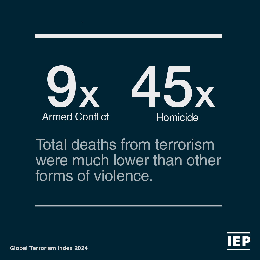 While casualties from #ArmedConflict and #homicide were higher,  #terrorism has several properties which make it an impactful form of violence. Explore the properties of terrorism in the latest Global Terrorism Index report. visionofhumanity.org/resources/glob…
