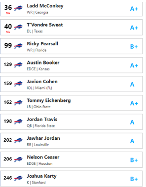 My first mock draft for the Bills. Thoughts? <a href="/MattParrino/">Matt Parrino</a> <a href="/Matt_Bove/">Matthew Bové</a> <a href="/JoeBuscaglia/">Joe Buscaglia</a> <a href="/GregTompsett/">Greg Cover 1 🏈</a> <a href="/TheJoeMarino/">Joe Marino</a>