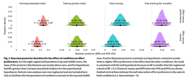 🚨Out in Nature Human Behaviour🚨 Effort is costly--how can we learn to value doing effortful things? Reward effort, not outcomes/performance! Our registered report (w/ @hauselin @j_a_westbrook) shows people can learn to prefer doing effortful tasks doi.org/10.1038/s41562… /1