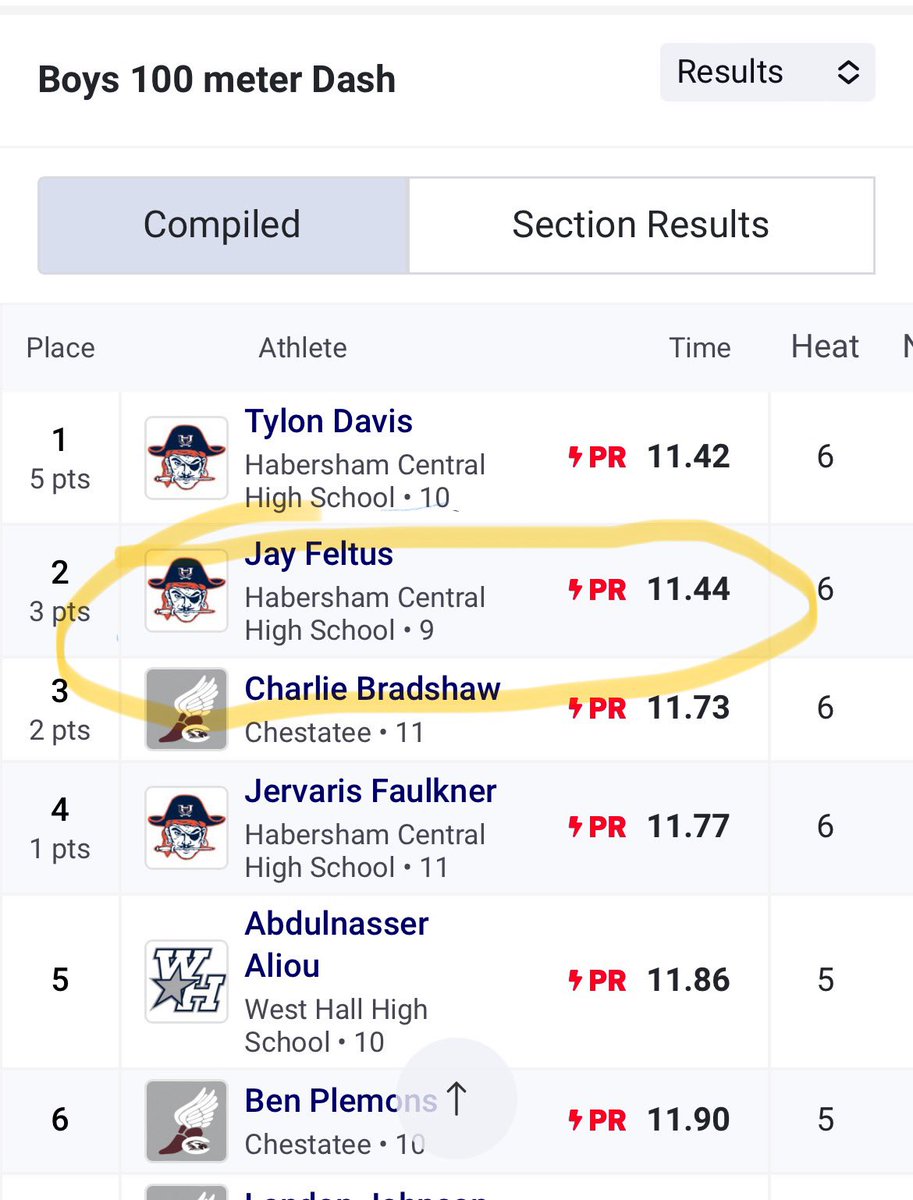 Jus got a pr in the 100m thanks to <a href="/bluehose13/">Benji Harrison</a> for pushing me in the weight room and speed training 💪<a href="/NEGARecruits/">Northeast Georgia Recruits</a> <a href="/coach_mshirley/">Coach Matt Shirley</a> <a href="/NwGaFootball/">NwGa Football</a>
