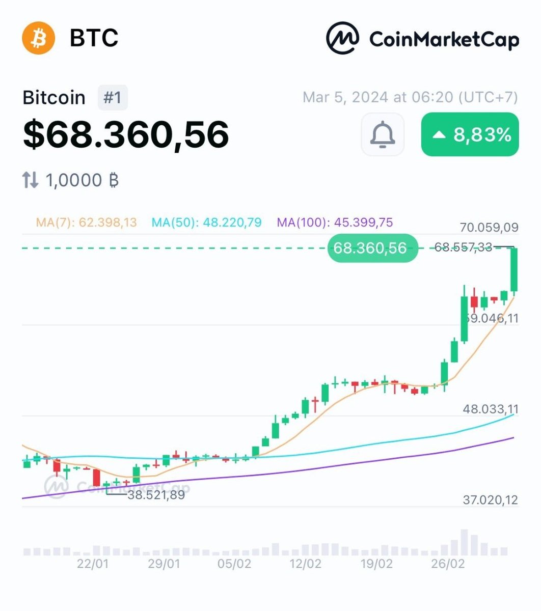 _CryptoNews247_'s tweet photo. When #Bitcoin$70k? 👀 https://t.co/2Mg6z40DUO