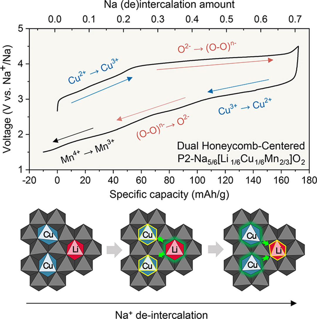 eScience_NKU's tweet photo. Boosting reversible anionic redox reaction with Li/Cu dual honeycomb centers (Ruijuan Xiao, Xiqian Yu, Yong-sheng Hu and co-workers)
#NaIonBattery #LayeredOxideCathode #AnionicRedoxReaction #Honeycomb #Battery
@UCAS1978
https://t.co/vv0NIe28y5 https://t.co/MpNCkSjrkq