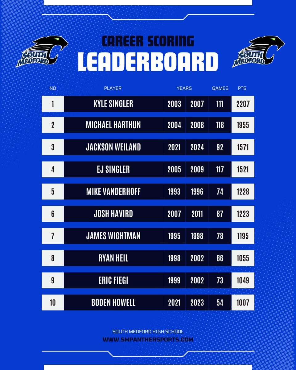 southmedfordbbx's tweet photo. We’ve had to update our leader boards recently… here’s what they look like now👀 

@JacksonWeiland becomes the third player in school history to make ALL FOUR top 10 career leaderboards! Congratulations on an amazing career at SMHS!🙏

It’s a great day to be a Panther🐾 https://t.co/IF4jyeTEax