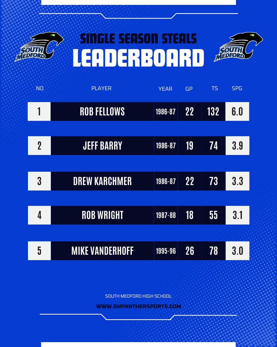 <a href="/JacksonWeiland/">Jackson Weiland</a> and <a href="/tydahlin/">Ty Dahlin</a> both make the top 5 in a single season in respective areas. Jackson’s 24.0 PPG is the second best in school history. Ty’s 9.7 RPG is the 5th best in school history!👌

It’s a great day to be a Panther🐾