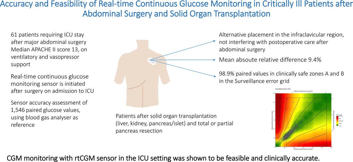 rtCGM @dexcom #G7nd Solid Organ Transplantation 

Why are we still not using rtCGM in the hospital? 

Regulatory bodies falling behind (to our patients)? 

diabetesjournals.org/care/article/d…