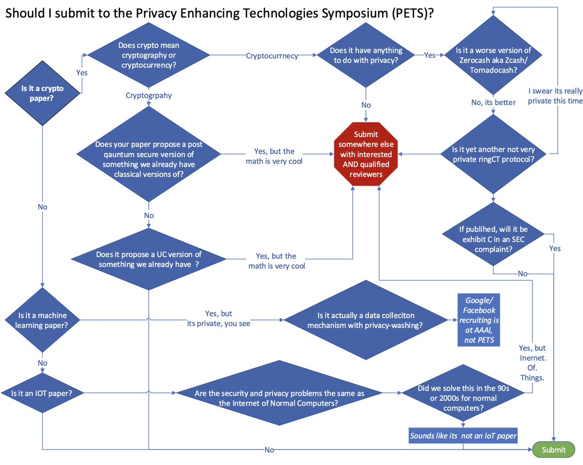 secparam's tweet image. Should you submit your paper to the Privacy Enhancing Technology Symposium, an XKCD style flowchart: