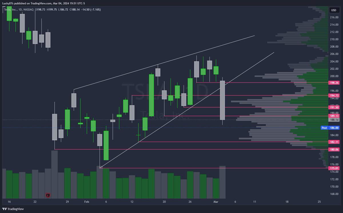 What a breakout down today on $TSLA

My entry triggered  with the break under 198.25 entered 190p @ 1.42 final sell @ 5.95 300%+ 🚀 

Was watching this Friday never got the trigger this morning needed to be quick but we got it! $SPY $SPX 

MY STRAT IS TOP