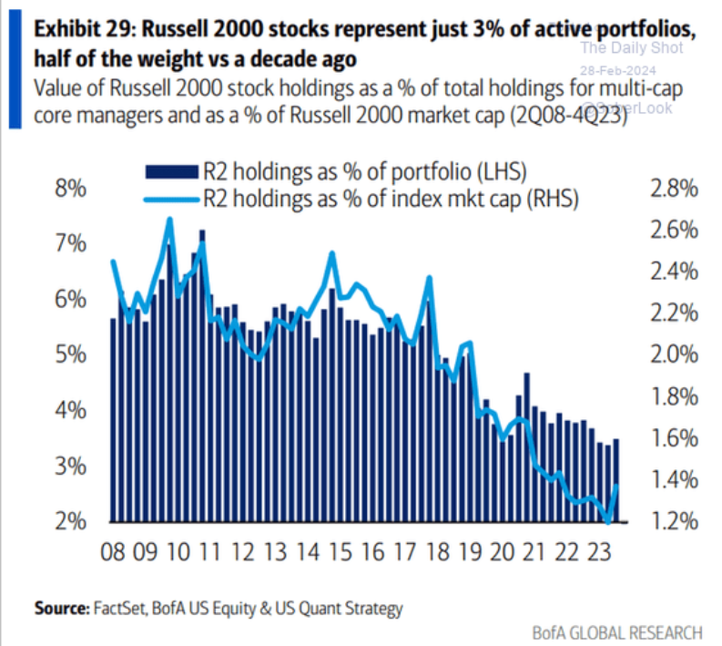 No one holds Russell 2K stocks any more...
