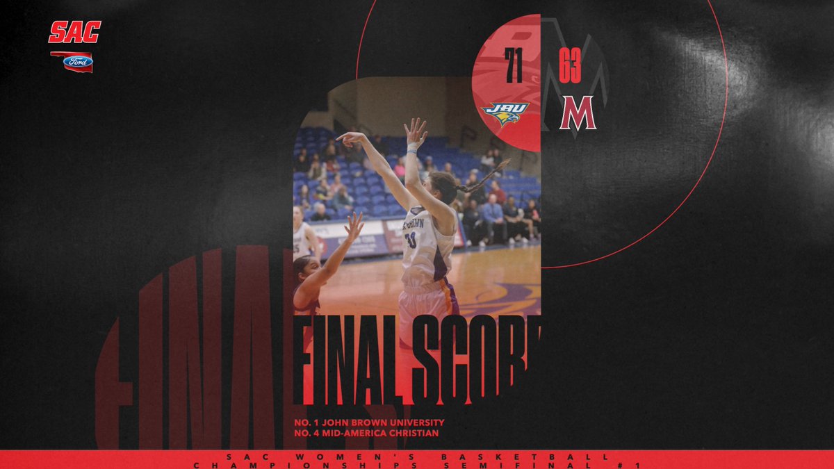 In the SAC Women's Basketball Semifinals, No. 1 seed <a href="/JBUathletics/">JBU Golden Eagles</a> defeats No. 4 <a href="/MACUathletics/">MACUAthletics</a> 71-63 to advance to the conference title game tomorrow at 8 p.m.