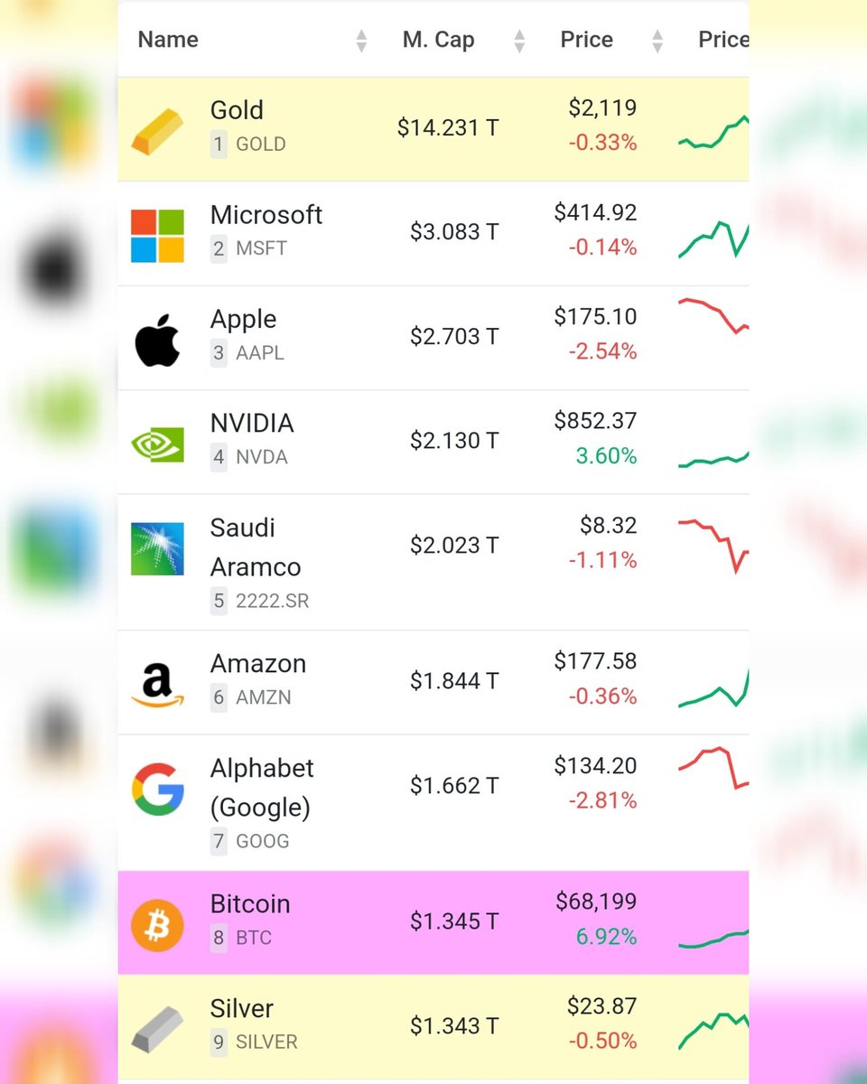 Silver has exited as a form of money for 9,000 years. In just 15 years, # Bitcoin has surpassed the value of all the silver every mined over the past  9,000 years. #BTC