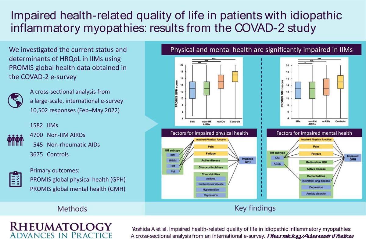 Impaired health-related quality of life in idiopathic inflammatory myopathies: a cross-sectional analysis from the COVAD-2 e-survey By @CoVADStudy Via @RheumJnl Congratulations team 🥳👏🏼🎉 academic.oup.com/rheumap/articl…