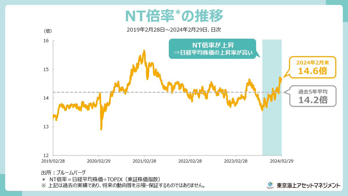NT倍率 とは❓ 日経平均株価をTOPIX（東証株価指数）で割って算出した指標📊 両指数の頭文字をとり「NT倍率」と呼ばれます。 株価 水準の高い値がさ株の影響が強い日経平均株価と、時価総額が大きい銘柄の影響を受けやすいTOPIXを比べ、どちらが相対的に強いかを判断でき ...