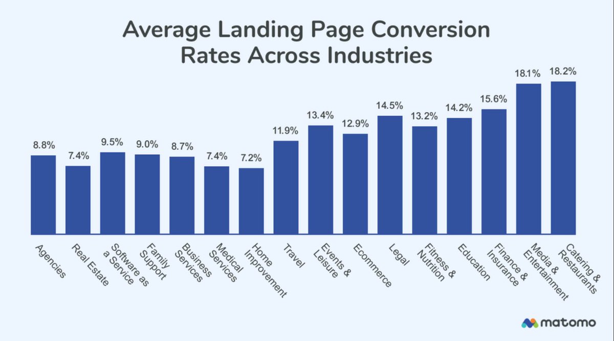 The average conversion rate is 2.35%, but this can vary a lot between industries! Explore more conversion rate stats to benchmark your own site's performance: matomo.org/blog/2023/11/c… #CRO #ConverstionRate #HappyAnalytics