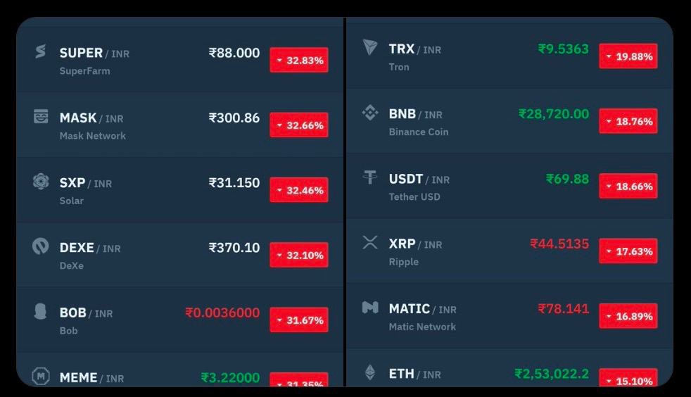 🚨 Crypto are crashing on Indian exchanges.

All cryptos are currently down -30% from global prices.