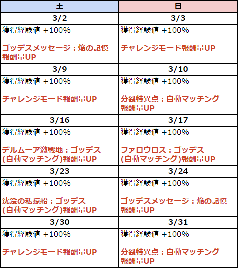 dechi_game's tweet photo. 2024年3月の週末＆バーニングですが、本日（3/5）のメンテナンスで3/9の内容が変更となりましたので修正版表を上げておきます。
#ToSJP https://t.co/9aR6pFbq5n