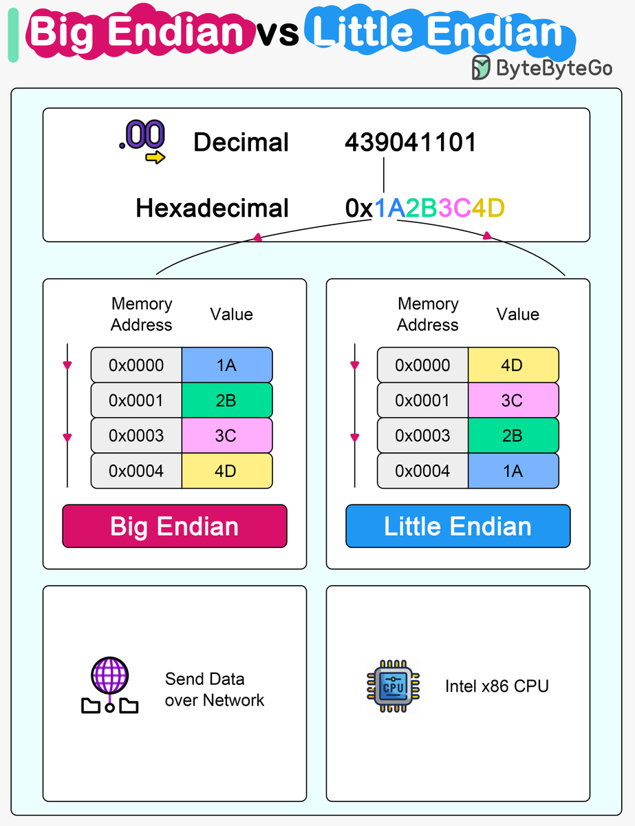 Big Endian vs Little Endian

Microprocessor architectures commonly use two different methods to store individual bytes in memory. This difference is referred to as “byte ordering” or “endianness”.

🔹 Little Endian
Intel x86 processors store a two-byte integer with the least…