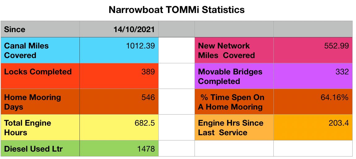 LockOnTOMMi's tweet image. Just realised we have completed over a thousand miles since buying NB TOMMi 😀 only 552 miles of the network though, lots more to go at 😀 we’re lovethe adventure 😜 follow our journey on YouTube youtube.com/@lockontommi?s…

#lockontommi #narrowboatlife #canal #boatsthattweet