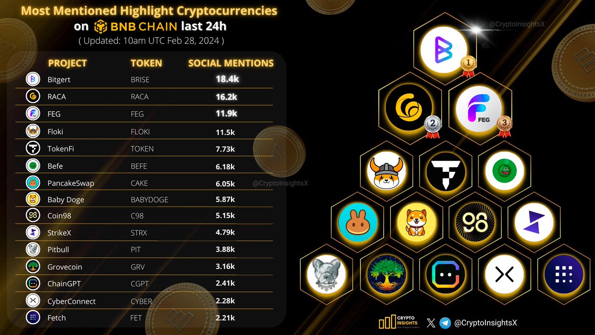 CryptoInsightsX's tweet photo. Most Mentioned Highlight Cryptocurrencies on #BNBChain last 24h
🥇 $BRISE @bitgertbrise
🥈 $RACA @RACA_3
🥉 $FEG @FEGtoken
$FLOKI @RealFlokiInu
$TOKEN @tokenfi
$BEFE @BefeToken
#Pancakeswap #babydoge #c98 @TradeStrikeBVI @BscPitbull @GroveToken @Chain_GPT #CYBER #fetch https://t.co/iXYsIw9drb
