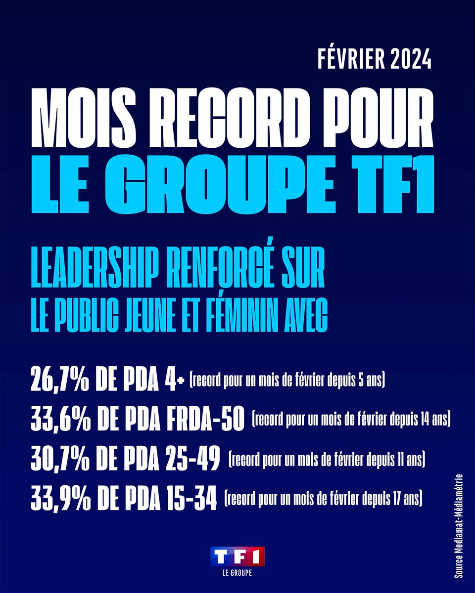 Février on 🔥pour le @GroupeTF1 qui enregistre la plus forte progression d’audiences et est le seul groupe audiovisuel à progresser sur l’ensemble des cibles ! @BelmerRodolphe @ThThuillier @AprikianAra @clairebasini @MayCarcabal @fpellissier